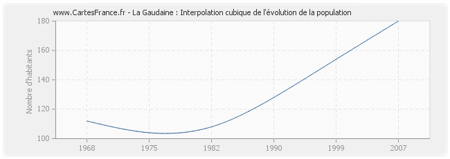La Gaudaine : Interpolation cubique de l'évolution de la population